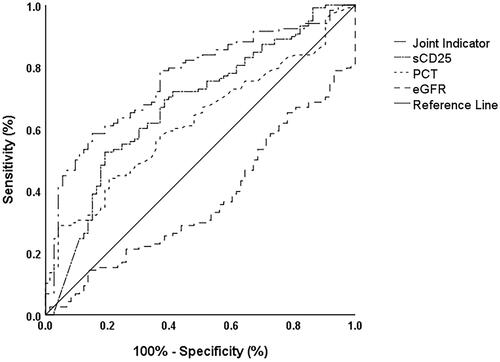 Figure 3. Composite ROC curve of multiple indicators.