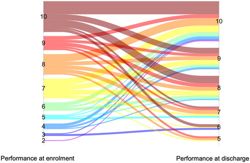 Figure 2. A Sankey diagram showing the changes in the rate of performance for each goal between enrolment and discharge from the VESD team.
