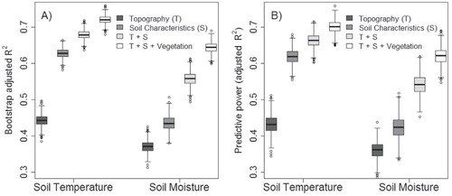 FIGURE 5. Bootstrapped estimates of (A) model performance (adjusted R2 ) and (B) predictive power (adjusted R2) for the soil temperature and soil moisture generalized additive models based on 1000 samples. All models differed significantly (p ≤ 0.001).