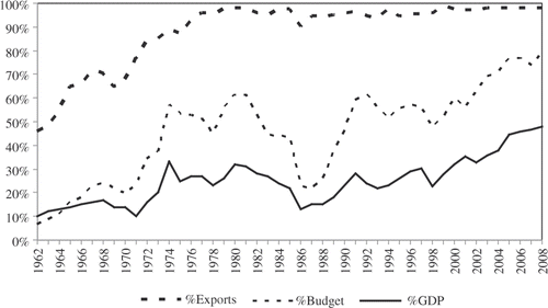 Figure 2. Hydrocarbons in the Algerian economy 1962–2008 (share in %) Source: Updated from Aïssaoui, Algeria: The Political Economy of Oil and Gas.