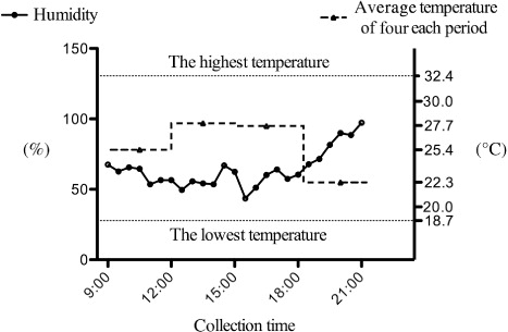 Figure 7. Humidity and average temperature of four collection periods.