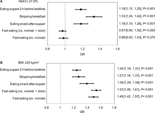 Figure 2 ORs (95% CIs) for (A) HbA1c ≥7.0% and (B) BMI ≥25 kg/m2 by eating habit (primary analysis set).