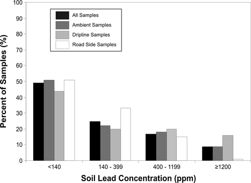 Figure 3. The percentage distribution of soil samples by sample type in each of four soil lead concentration categories defined by Canadian and US recommended guidelines: CCME residential guideline (140 ppm), US EPA guideline for bare soil in play areas (400 ppm), and US EPA bare soil outside play areas (1200 ppm).