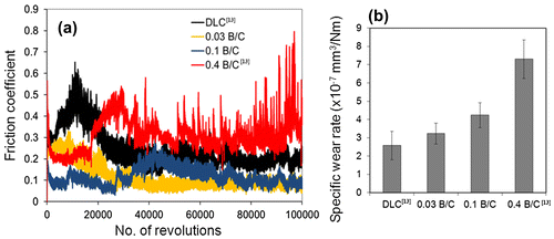 Figure 6. (a) Friction coefficient and (b) wear rate of DLC and boron doped DLC films after sliding against steel ball under dry condition.