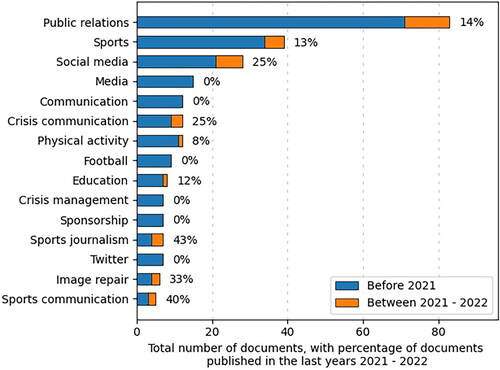 Figure 7. The top 15 authors’ keywords.