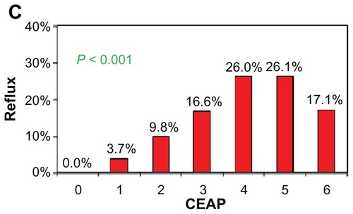 Figure 3 Association between reflux and CEAP stage.