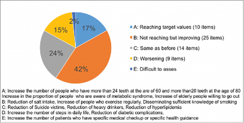 Figure 2. A Final Assessment of “Health Japan 21 (2000–2012)”. Source: Adapted from Ref. 11