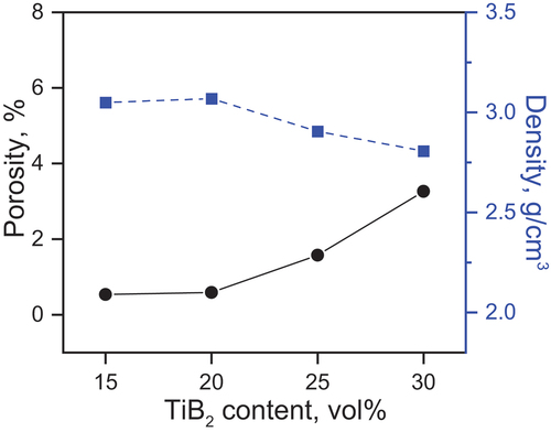 Figure 5. Porosity and density of Al/TiB2-SiC composites as a function of TiB2 content.