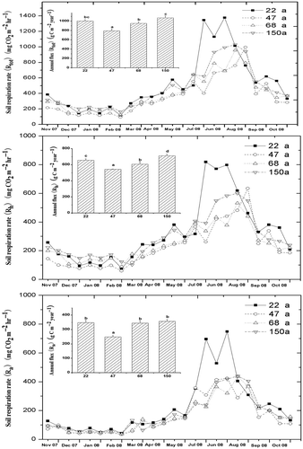 Figure 3 Seasonal pattern of total, heterotrophic and autotrophic soil respiration rate, annual carbon flux (Rtot, Rh and Ra) and the contributions in the four ages of dragon spruce (Picea asperata Mast.) forests (n = 3). CO2: carbon dioxide.