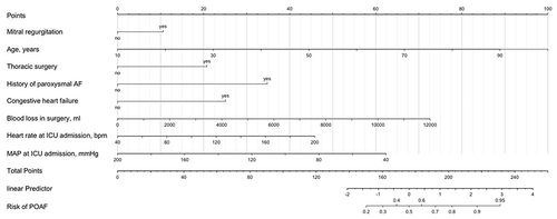 Figure 3 Nomogram for POAF risk and its predictive performance. Each variable is assigned a point on the top axis by drawing a line upward. The sum of these numbers is located on the Total Points axis, and a line is drawn downwards to the Probability axis to identify the likelihood of POAF in postoperative critically ill patients.