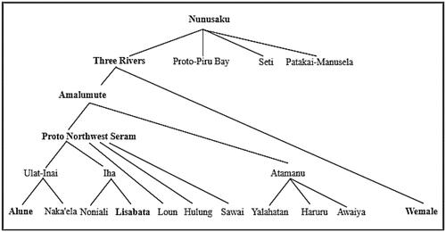 Figure 1. Subgrouping of ‘Three Rivers’ in Western Seram (Collins, Citation1982, p. 37).