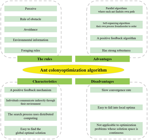 Figure 5. Basic theory of ant colony algorithm.