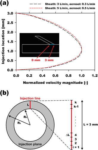 Figure 4. (a) Normalized velocity magnitude at the injection line in the aerosol inlet and (b) schematic explanation of the single particle tracking method.