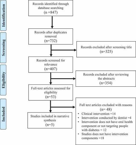 Figure 1. PRISMA flow chart of the study screening process.