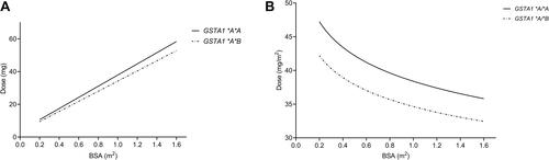 Figure 6 Dosing curves: total doses in mg (A) and doses in mg/m2 (B). The solid line and dashed line respectively represent dosage for patients with GSTA1 *A/*A and GSTA1 *A/*B.