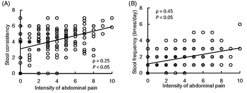 Figure 2. Correlation between the intensity of abdominal pain and stool consistency or stool frequency at baseline. The score of abdominal pain intensity and stool consistency (A) or abdominal pain intensity and stool frequency (B) of all subjects each day at baseline week was plotted. Spearman’s correlation coefficients were calculated. Black circles denote individual data. Darkness of circles shows overlapping of data. Solid lines indicate collinear approximation. n = 271.