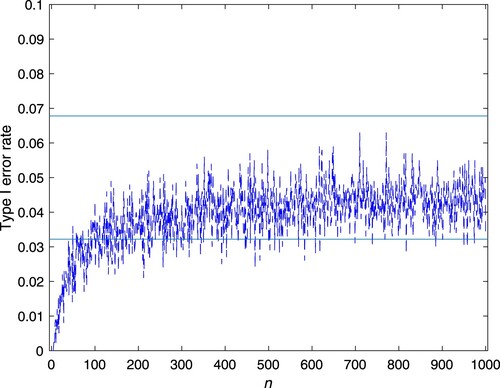 Figure 6. Case 2: Type I error rate of the test.