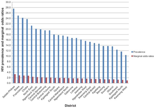 Figure 1 HIV prevalence by district and marginal odds ratios, Botswana 2008.