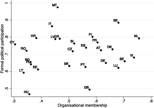 Figure 3. Average levels of political engagement in formal participation and organisational membership (Eurobarometer 375 Citation2013).