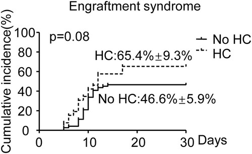 Figure 4. Cumulative incidence of engraftment syndrome in HC and no HC groups.