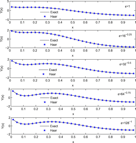 Figure 2. Comparison of numerical and exact solution at N=32 and different values of ϵ.