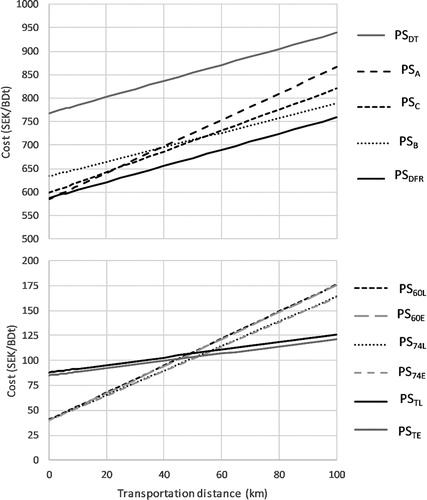 Figure 3. Calculated procurement cost (SEK/BDt) from forests to terminals (top panel) for logging residues transported with logging residue trucks (PSA); logging residue chips transported with chip trucks (PSB) or chipper trucks (PSC); and energy wood from regeneration fellings (PSDRF) or thinning (PSDT) transported with timber trucks. Calculated transportation cost (SEK/BDt) from terminals to the biorefinery (bottom panel) for 60 tonnes (gross weight) trucks transporting logging residue chips (PS60L) or energy wood chips (PS60E), 74 tonnes (gross weight) trucks transporting logging residue chips (PS74L) or energy wood chips (PS74E), and trains transporting logging residue chips (PSTL) or energy wood chips (PSTE).