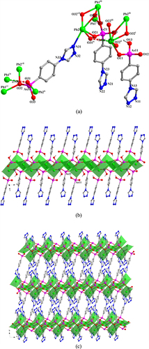 Figure 2. (a) The coordination environment of the Pb(II) ions and the coordination modes of the ligands in 2. Symmetry codes: (i) x, y−1, z; (ii) x + 1, y, z; (iii) −x, −y, −z + 1; (iv) −x + 1, −y + 1, −z + 1; (v) x−1, y, z; (vi) x, y + 1, z; (vii) –x, 1-y, 1-z. (b) Polyhedral representation of the one-dimensional sub-structure in 2 comprising of Pb(II) ions and the three different {AsO3} functionalities (view in the direction of the crystallographic b-axis). (c) Polyhedral representation of the two-dimensional structure in 2 (view in the direction of the crystallographic b-axis).