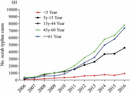 Figure 2. Age-wise distribution of ST cases stratified by age group in China from 2006 to 2016 (Li et al, 2020).Citation38