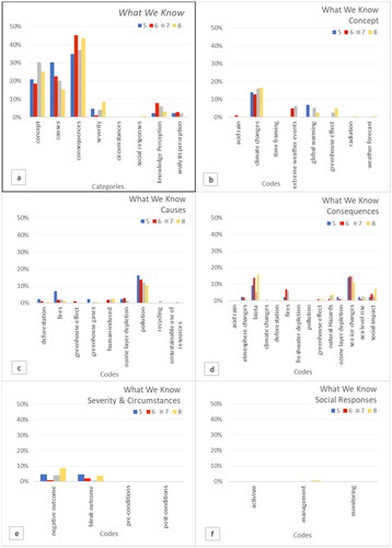 Figure 5. Percentage of responses for the What we know about climate change question considering the total number of responses in each school grade, per school grade. Results do not discriminate between individual and group session’ responses. (a) Percentage of responses by category. (b) Percentage of responses by code for the category Concept. c) Percentage of responses by code for the category Causes. d) Percentage of responses by code for the category Consequences. e) Percentage of responses by code for the categories Severity and Circumstances. f) Percentage of responses by code for the category Social Responses.