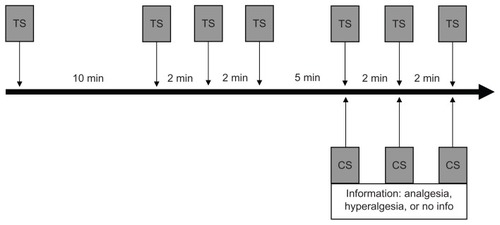 Figure 1 The experimental design.