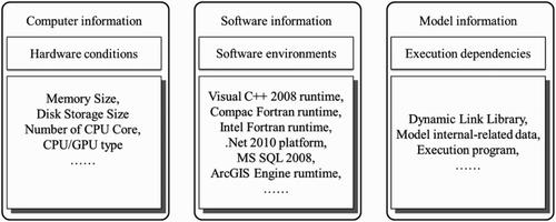 Figure 2. Model-deployment-related information.