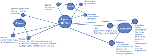 Figure 1. The cycle repair intra-practice relation exemplified by cycle self-repair.