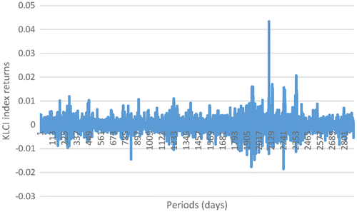 Figure 7. FBMKLCI index returns.