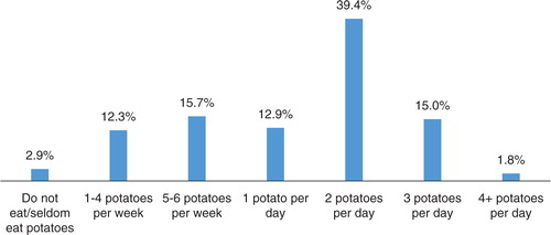 Fig. 1 Frequency distribution of potato consumption: the NOWAC study. n=74,208.