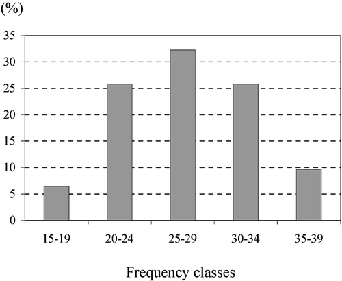 Figure 6 Distribution of the samples in frequency classes according to the number of the pollen types they contain: 15–19 pollen types – in two samples (6.15%); 20–24 pollen types – in eight samples (25.81%); 25–29 pollen types – in then samples (32.26%); 30–34 pollen types – in eight samples (25.81%); 35–39 pollen types – in three samples (9.68%).