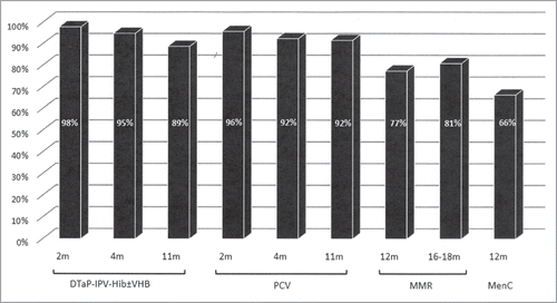 Figure 2. Immunization coverage of children 2–24 months of age, followed by primary-care pediatricians DTaP-IPV-Hib ± VHB: Diphtheria-Tetanus-acellular Pertussis-Inactivated Polio Vaccine-Haemophilus influenzae b ± Hepatitis B Vaccine; PCV: Pneumococcal Conjugate Vaccine; MMR: Measles-Mumps-Rubella vaccine; MenC: Meningococcal C vaccine.