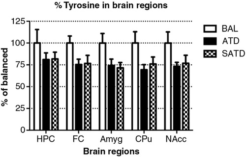 Fig. 5 Levels of tyrosine in the different brain regions of the mouse after formula administration. Data are represented as mean±S.E.M. Groups of 7–8 mice received either a control condition (BAL), acute tryptophan depletion (ATD), or simplified acute tryptophan depletion (SATD) mixtures. HPC: hippocampus; FC: frontal cortex; Amyg: amygdala; CPu: caudate putamen; NAcc: nucleus accumbens.
