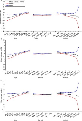 Figure 3 Age, period, and cohort effects on bladder cancer mortality in China and the corresponding 95% CIs.Note: (A) Shows the bladder cancer mortality of total population; (B) shows the bladder cancer mortality of males; and (C) shows the bladder cancer mortality of females.Abbreviation: APC, age-period-cohort.