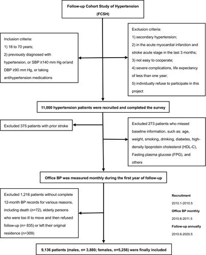 Figure 1 Flow chart of the study.