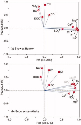 Fig. 8. Biplot analyses of DOC with other parameters for (a) snow samples in Barrow, and (b) snow samples across Alaska.