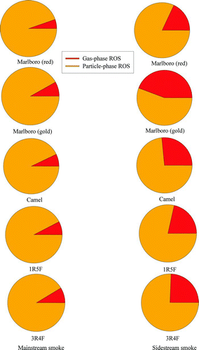 FIG. 4 Gas-phase ROS and particle-phase ROS partitioning ratio. (Color figure available online.)