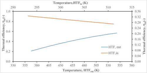 Figure 11. Susceptibility of thermal efficiency on the exit fluid temperature and inlet fluid temperature.