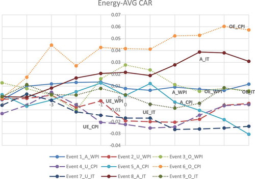 Figure 2. AVG CAR of energy sector