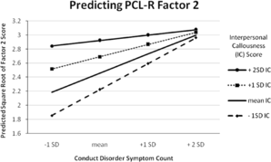 Figure 1 Interaction between Conduct Disorder symptom count and Interpersonal Callousness score in the prediction of Psychopathy Checklist–revised (PLC–r) Factor 2 score.