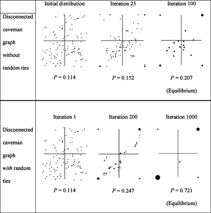 FIGURE 4 Change of opinion distribution for prototypical realizations. Numbers below graphs indicate polarization measure. Model with negative valence of interaction. N = 100, K = 2, initially 20 isolated caves with five agents per cave. The size of a dot indicates the number of agents with the opinion vector corresponding to the midpoint.