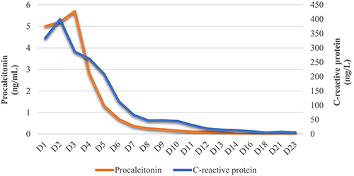 Figure 3 Changes of white blood cell count and Neutrophil predominance during hospitalization.