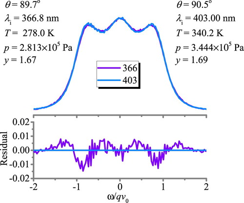 Figure 15. Comparison of experimental RB-spectra of air for a nearly coincident uniformity parameter y=1.67--1.69, measured at 366.8 nm and 403 nm and other conditions as indicated.