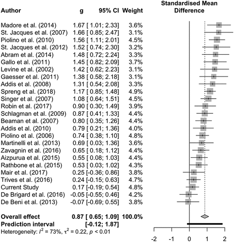 Figure 7. Random effects meta-analysis of 26 studies which estimated the difference in episodic detail between young and older adults.