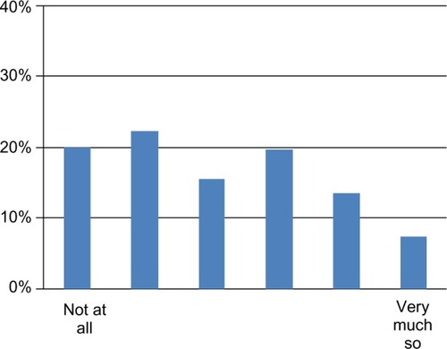 Figure 5 Responses to the statement, “I can describe my own interprofessional competence.”