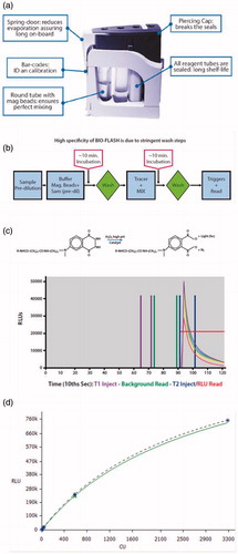 Figure 1. Concept and protocol of the QUANTA Flash assays. Figure panel (a) illustrates the QUANTA Flash assay cartridge design, which is a key feature making the BIO-FLASH easy to use. Panel (b) shows the overview of QUANTA Flash assay scheme. The procedure involves three reactions (capture of the antibody of interest from the sample by the antigen coupled to the beads; recognition with the ABEI-labelled antibody; chemiluminescent measuring) separated by two washing steps. All steps are performed automatically by BIO-FLASH. Panel (c) illustrates the chemical reaction of the light emission. Using an amide linkage (or pseudo-peptide), the antigen (Ag) or antibody (Ab), indicated as an R in the figure, is attached to the aminobutylethylisoluminol (ABEI) molecule separated by a spacer, therefore reducing the quenching effect of the protein. In the presence of H2O2, a catalyst and high pH, light is emitted. The height and width of the peak of light depends upon the quantity of ABEI captured by the bead, which is directly proportional to the concentration of relevant analyte present in the patient sample. The output is measured over 3 s (from second 9 to second 12) and yields a number value in relative light units (RLUs). In (d), an example of Master (dotted) and Working (green solid) curve is illustrated above. The RLUs are expressed on the y-axis and chemiluminescent units (CU) on the x-axis.